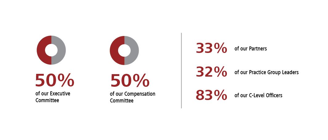 50% of Taft’s Executive Committee. 50% of Taft’s Compensation Committee. 32% of Taft practice group chairs or co-chairs. 33% of Taft partners. 83% of Taft’s C-level executives.